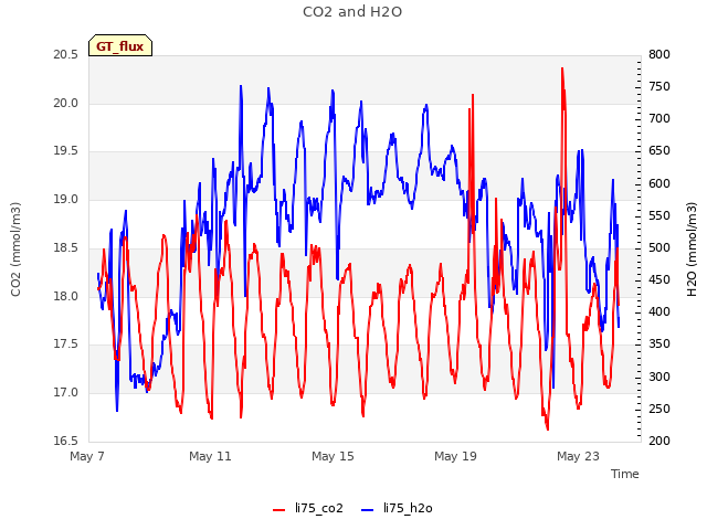 Explore the graph:CO2 and H2O in a new window