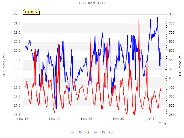 Explore the graph:CO2 and H2O in a new window