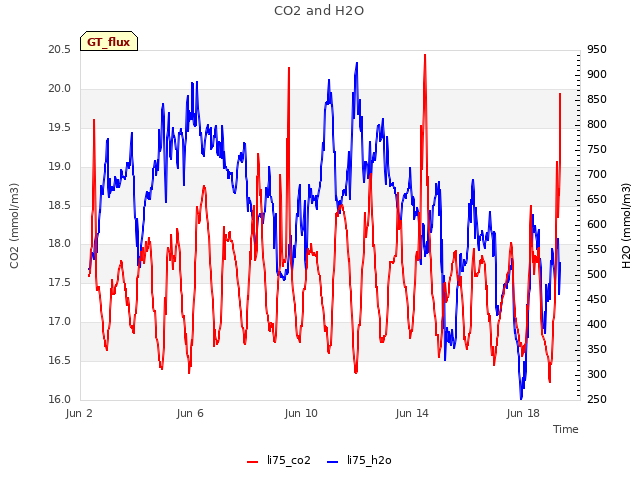 Explore the graph:CO2 and H2O in a new window