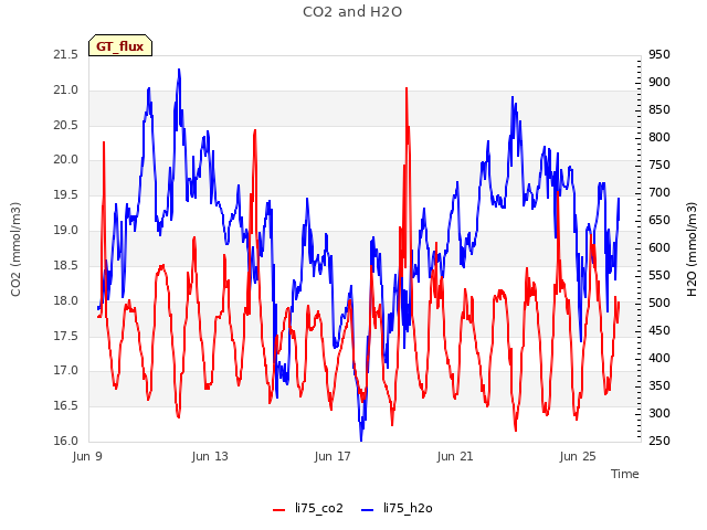 Explore the graph:CO2 and H2O in a new window