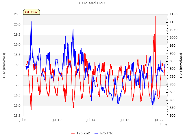 Explore the graph:CO2 and H2O in a new window