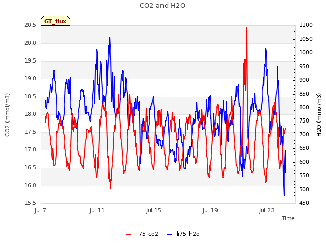 Explore the graph:CO2 and H2O in a new window