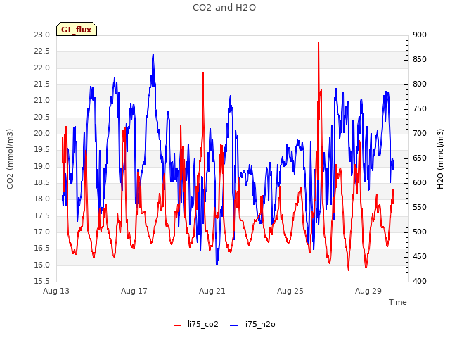 Explore the graph:CO2 and H2O in a new window