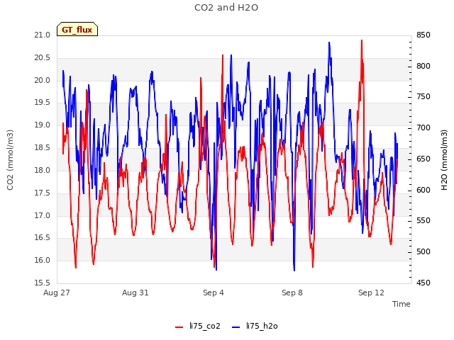 Explore the graph:CO2 and H2O in a new window