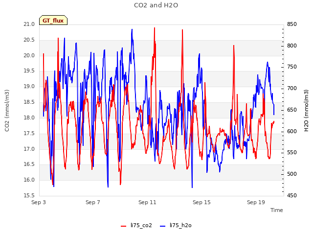 Explore the graph:CO2 and H2O in a new window