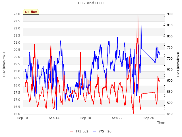 Explore the graph:CO2 and H2O in a new window