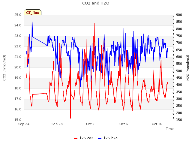 Explore the graph:CO2 and H2O in a new window