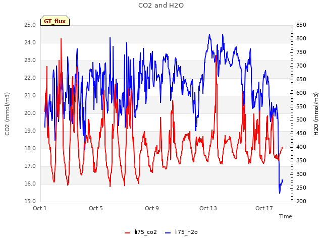 Explore the graph:CO2 and H2O in a new window