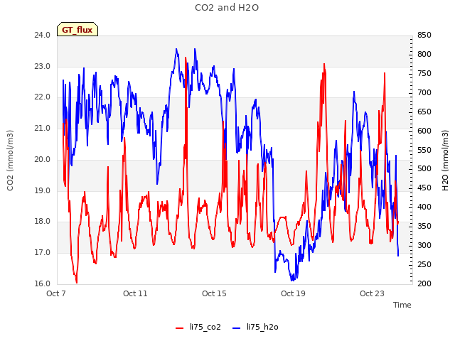 Explore the graph:CO2 and H2O in a new window