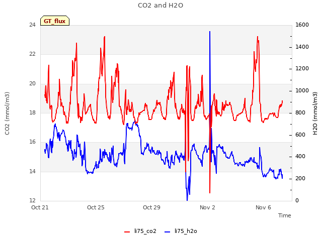 Explore the graph:CO2 and H2O in a new window