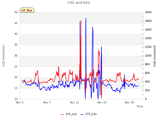 Explore the graph:CO2 and H2O in a new window