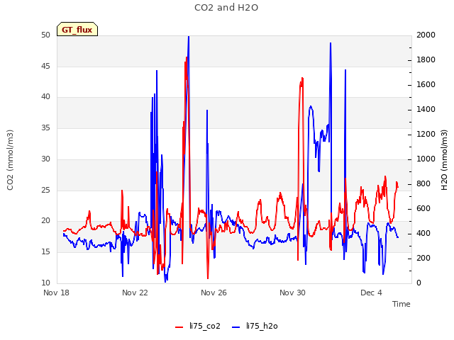 Explore the graph:CO2 and H2O in a new window