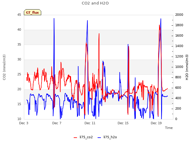 Explore the graph:CO2 and H2O in a new window