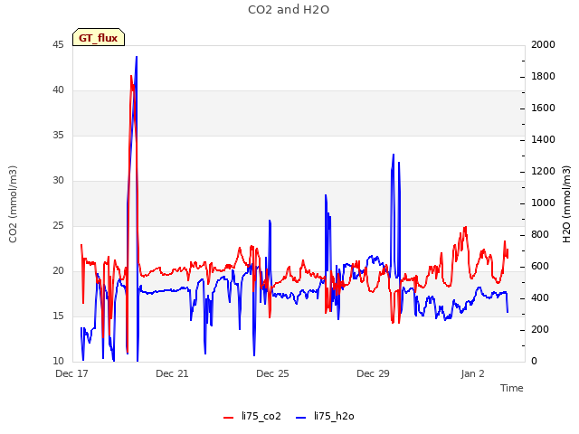 Explore the graph:CO2 and H2O in a new window