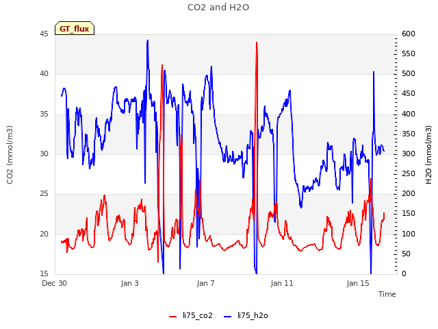 Explore the graph:CO2 and H2O in a new window