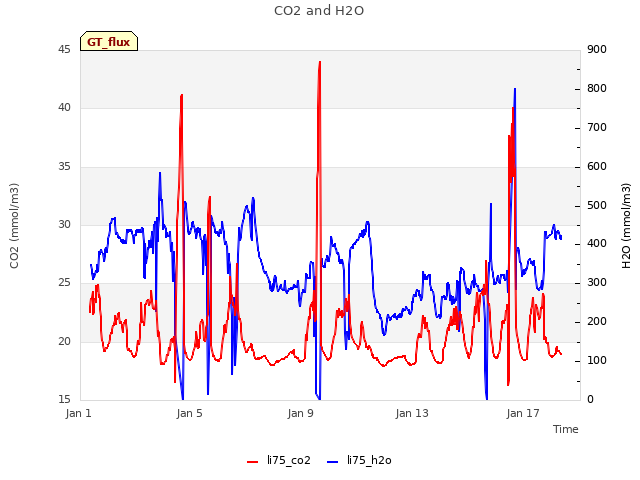 Explore the graph:CO2 and H2O in a new window