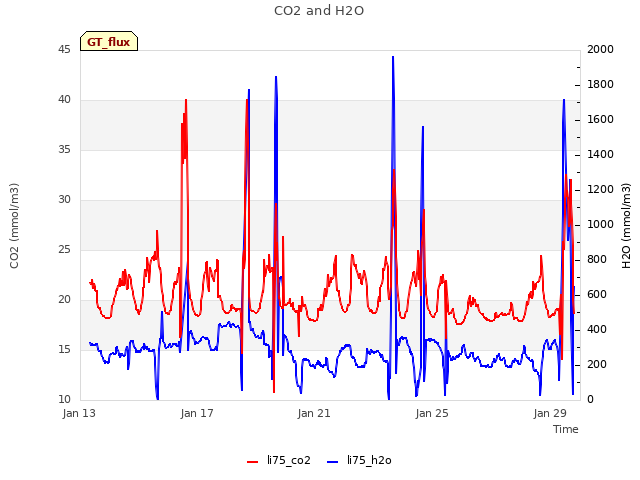 Explore the graph:CO2 and H2O in a new window