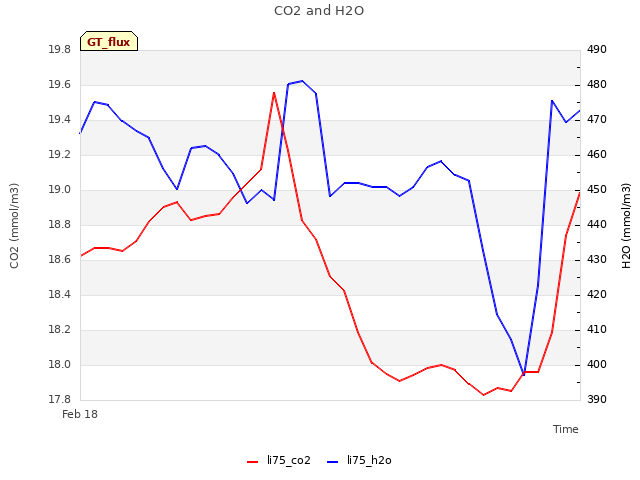 Explore the graph:CO2 and H2O in a new window