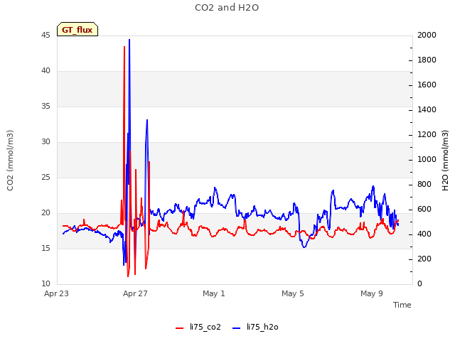 Explore the graph:CO2 and H2O in a new window