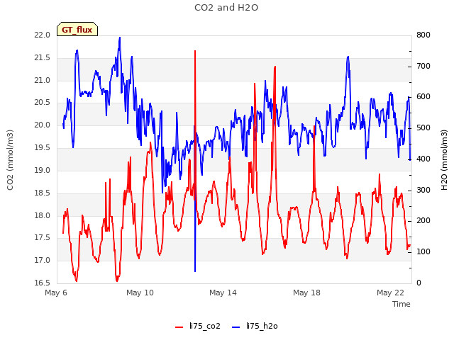 Explore the graph:CO2 and H2O in a new window