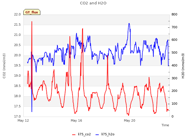 Explore the graph:CO2 and H2O in a new window