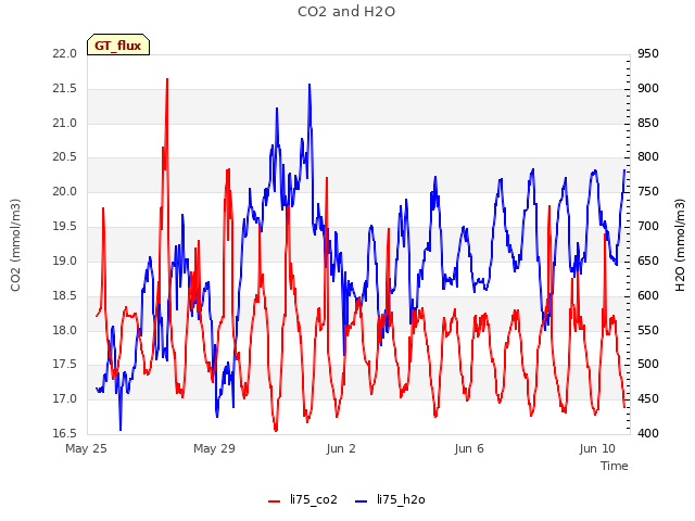 Explore the graph:CO2 and H2O in a new window