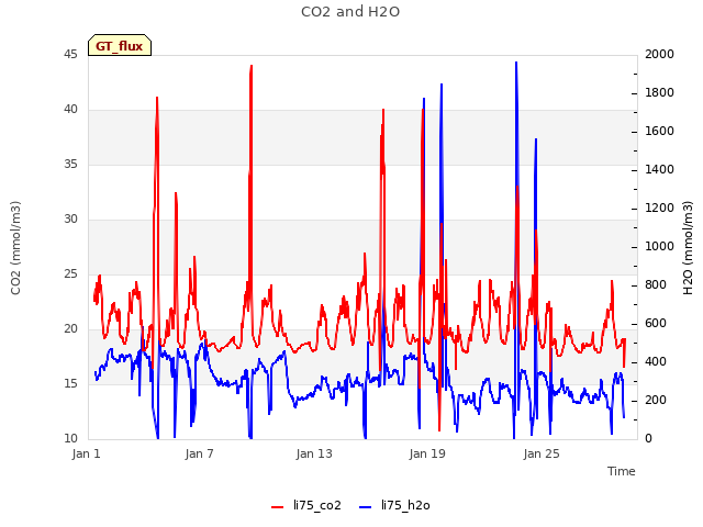 Graph showing CO2 and H2O