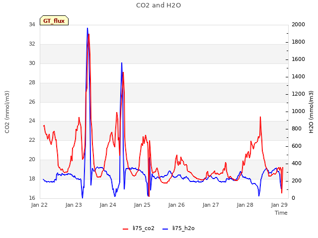 Graph showing CO2 and H2O