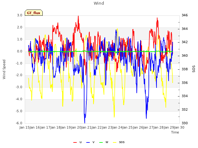 Graph showing Wind