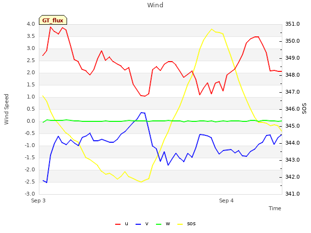 plot of Wind