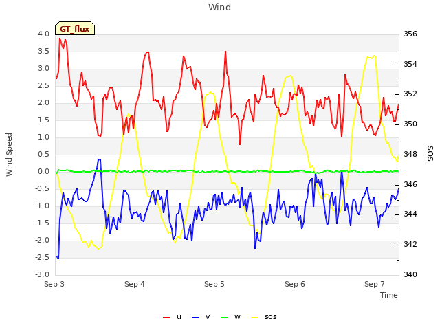 plot of Wind