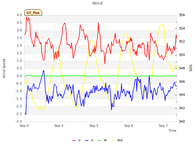 plot of Wind