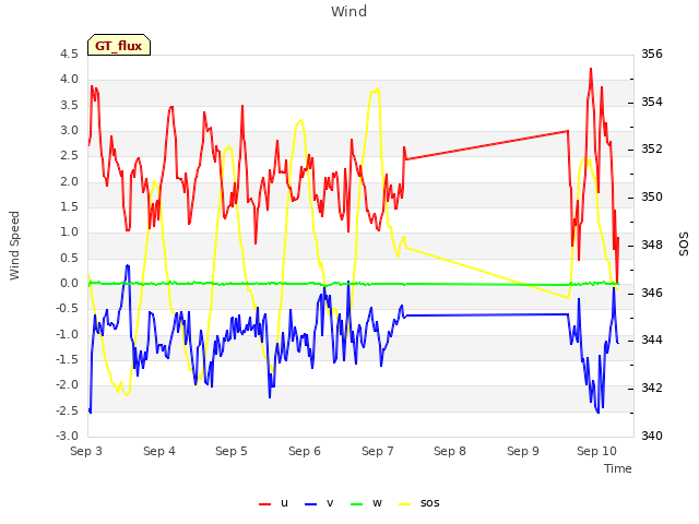 plot of Wind