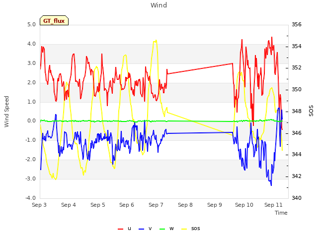 plot of Wind