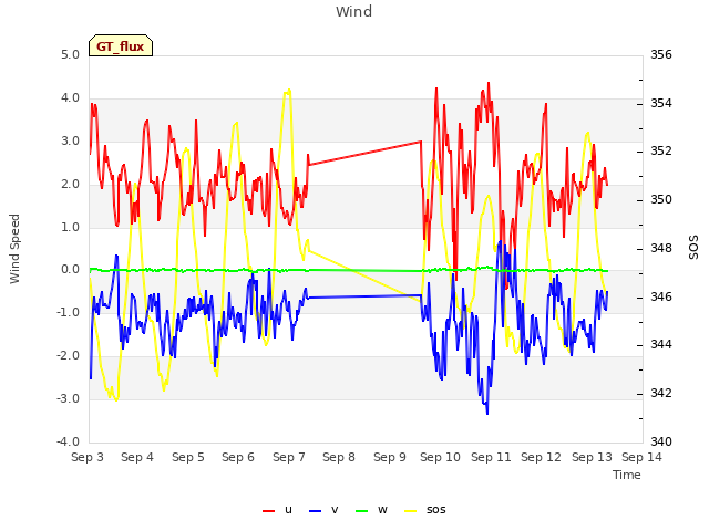 plot of Wind