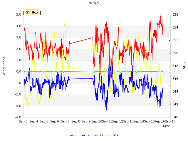 plot of Wind