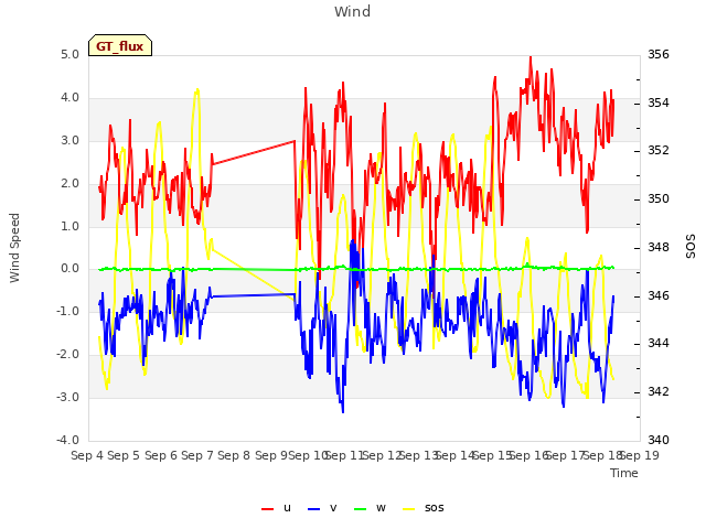 plot of Wind