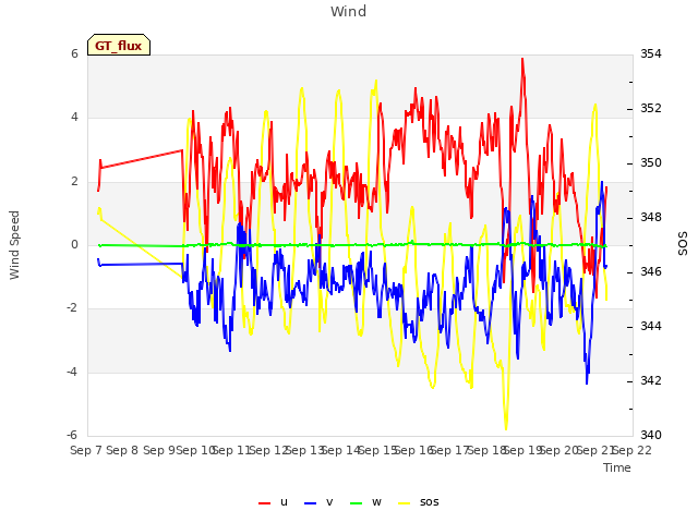 plot of Wind