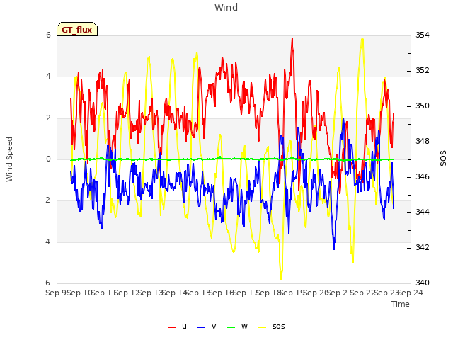 plot of Wind
