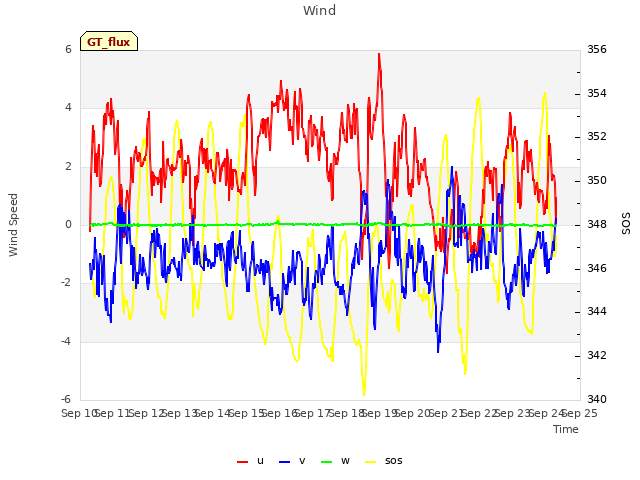 plot of Wind