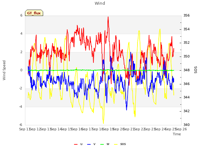 plot of Wind