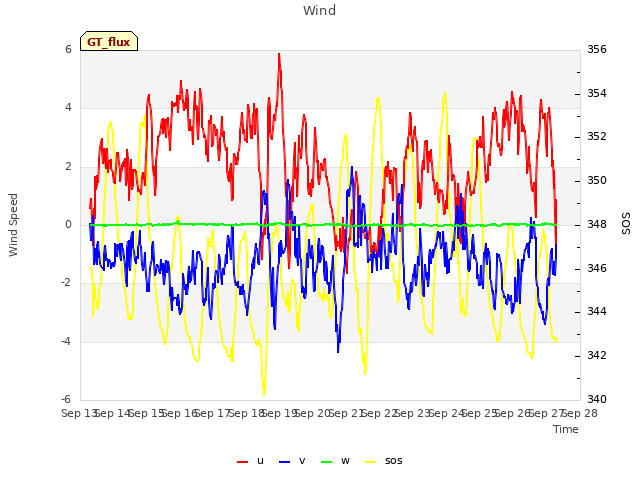 plot of Wind