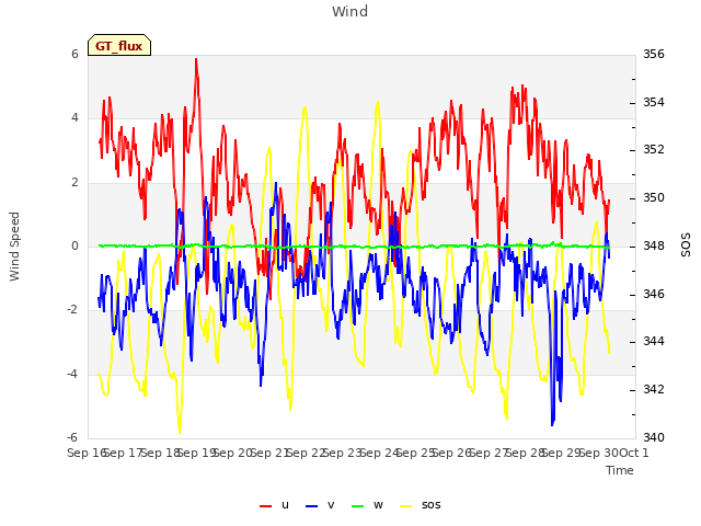 plot of Wind