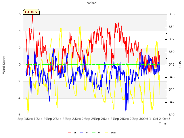 plot of Wind