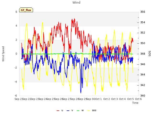 plot of Wind