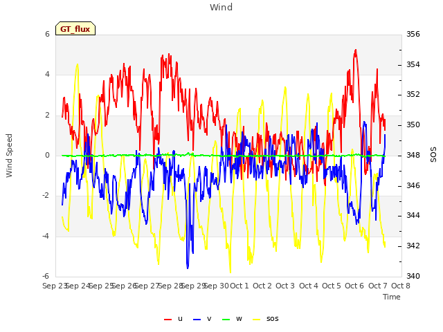 plot of Wind