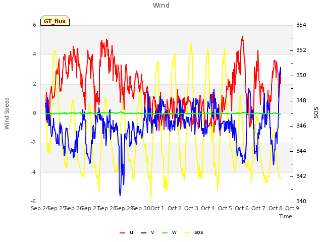 plot of Wind