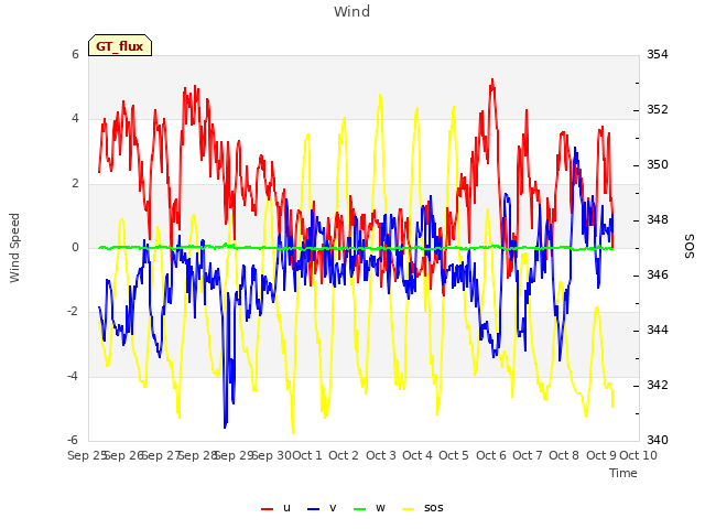 plot of Wind