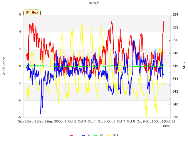 plot of Wind