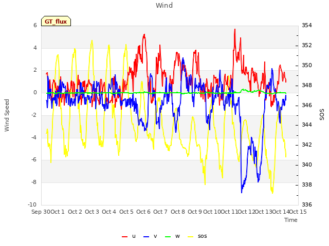 plot of Wind